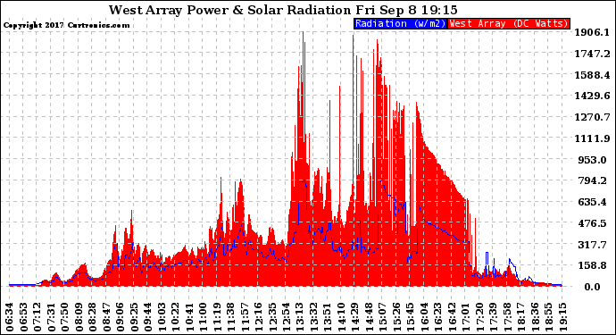 Solar PV/Inverter Performance West Array Power Output & Solar Radiation