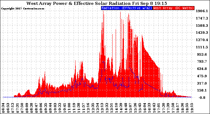 Solar PV/Inverter Performance West Array Power Output & Effective Solar Radiation