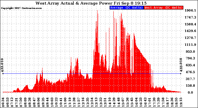 Solar PV/Inverter Performance West Array Actual & Average Power Output