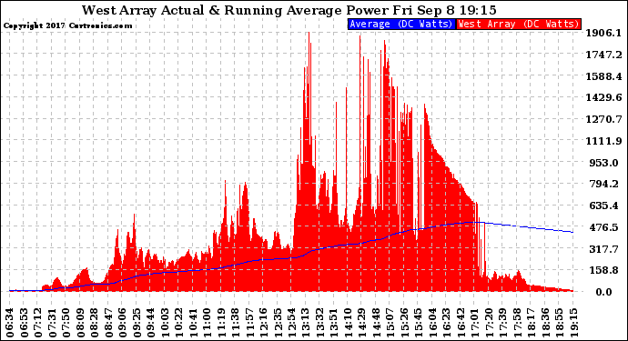 Solar PV/Inverter Performance West Array Actual & Running Average Power Output