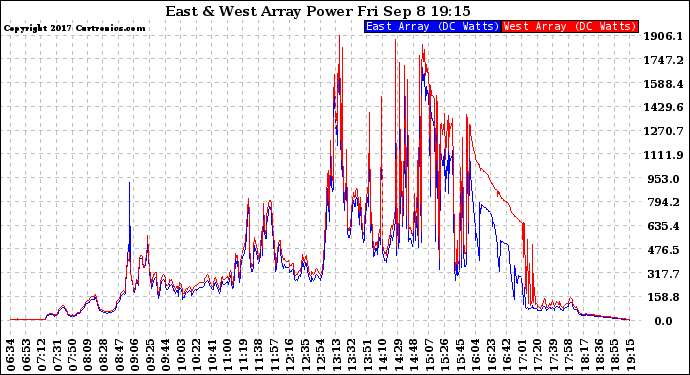 Solar PV/Inverter Performance Photovoltaic Panel Power Output