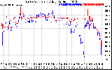 Solar PV/Inverter Performance Photovoltaic Panel Voltage Output