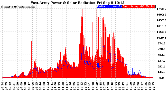 Solar PV/Inverter Performance East Array Power Output & Solar Radiation