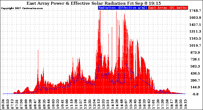 Solar PV/Inverter Performance East Array Power Output & Effective Solar Radiation