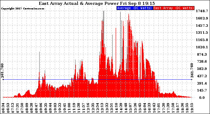 Solar PV/Inverter Performance East Array Actual & Average Power Output