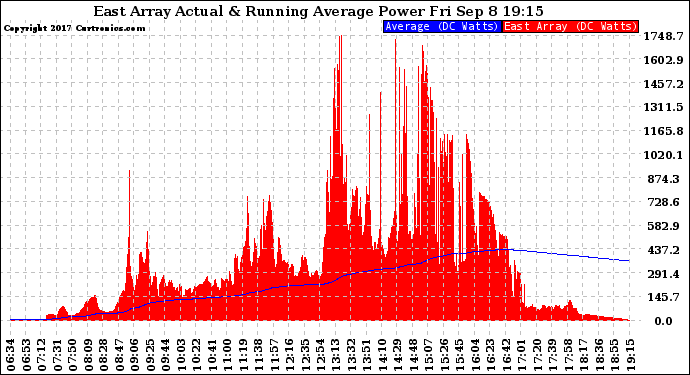 Solar PV/Inverter Performance East Array Actual & Running Average Power Output