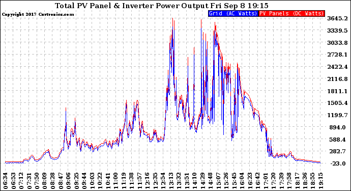 Solar PV/Inverter Performance PV Panel Power Output & Inverter Power Output