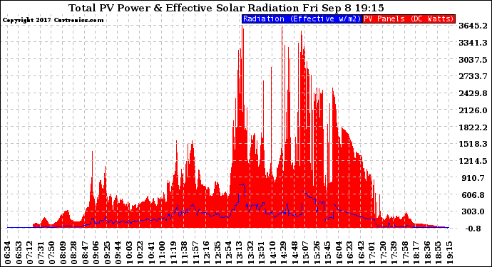 Solar PV/Inverter Performance Total PV Panel Power Output & Effective Solar Radiation