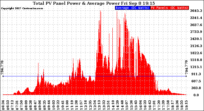 Solar PV/Inverter Performance Total PV Panel Power Output