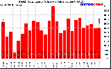 Solar PV/Inverter Performance Weekly Solar Energy Production Value