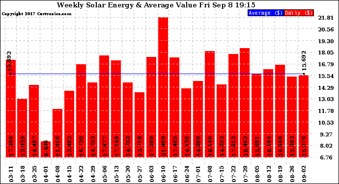 Solar PV/Inverter Performance Weekly Solar Energy Production Value