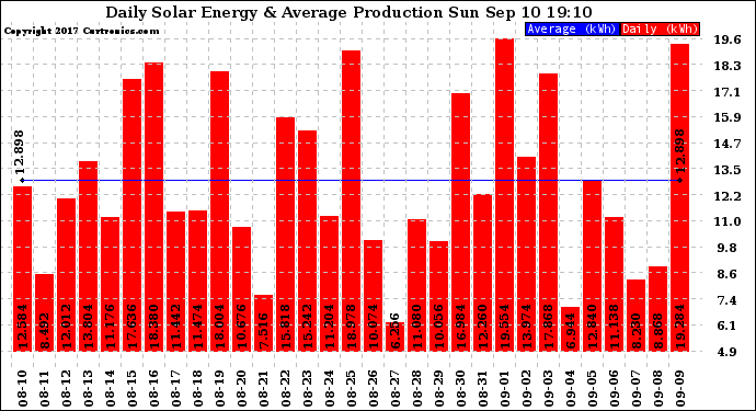 Solar PV/Inverter Performance Daily Solar Energy Production