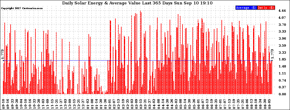 Solar PV/Inverter Performance Daily Solar Energy Production Value Last 365 Days