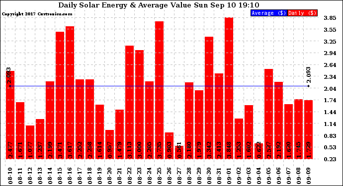 Solar PV/Inverter Performance Daily Solar Energy Production Value