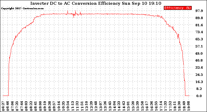 Solar PV/Inverter Performance Inverter DC to AC Conversion Efficiency