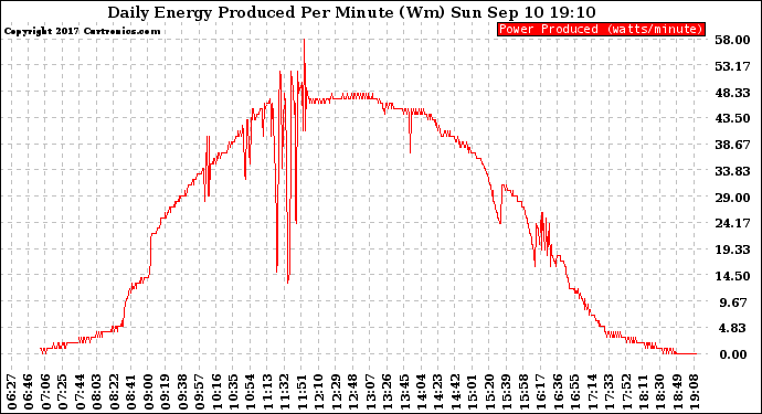 Solar PV/Inverter Performance Daily Energy Production Per Minute