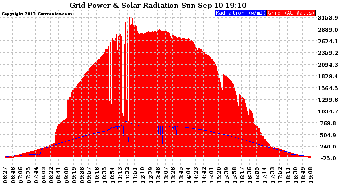 Solar PV/Inverter Performance Grid Power & Solar Radiation