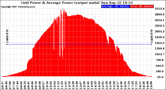 Solar PV/Inverter Performance Inverter Power Output