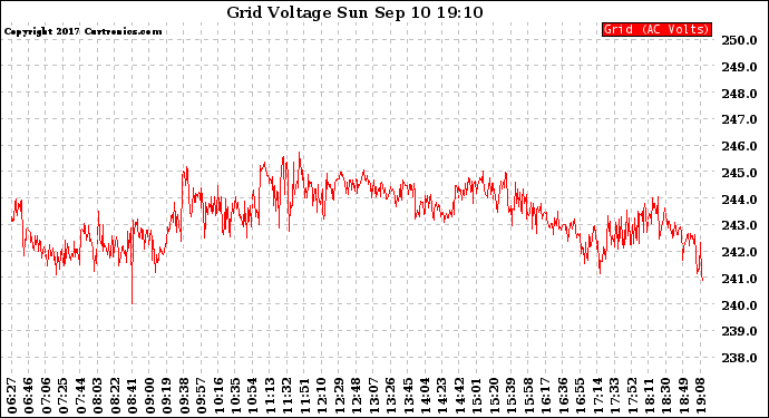 Solar PV/Inverter Performance Grid Voltage