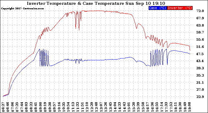 Solar PV/Inverter Performance Inverter Operating Temperature