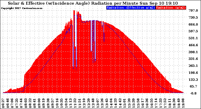 Solar PV/Inverter Performance Solar Radiation & Effective Solar Radiation per Minute