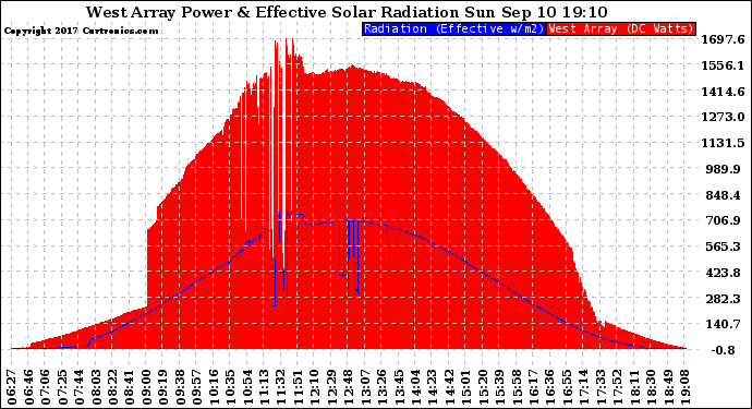 Solar PV/Inverter Performance West Array Power Output & Effective Solar Radiation