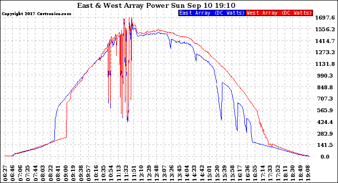 Solar PV/Inverter Performance Photovoltaic Panel Power Output