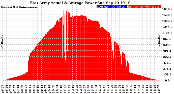 Solar PV/Inverter Performance East Array Actual & Average Power Output