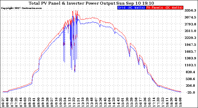 Solar PV/Inverter Performance PV Panel Power Output & Inverter Power Output