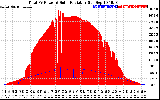 Solar PV/Inverter Performance Total PV Panel Power Output & Solar Radiation