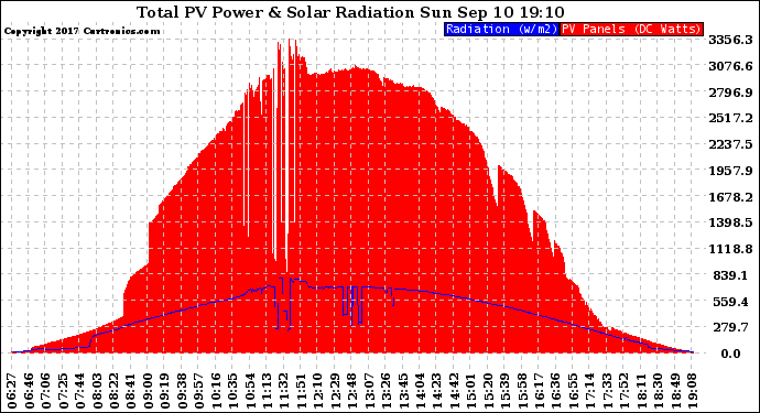 Solar PV/Inverter Performance Total PV Panel Power Output & Solar Radiation