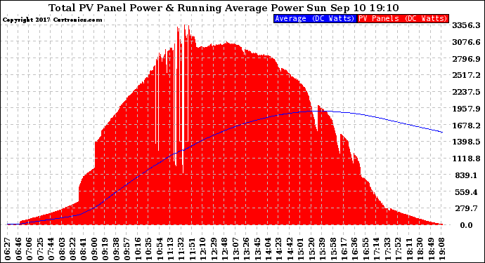 Solar PV/Inverter Performance Total PV Panel & Running Average Power Output