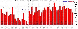 Milwaukee Solar Powered Home WeeklyProduction52ValueRunningAvg