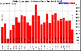 Milwaukee Solar Powered Home WeeklyProductionValue