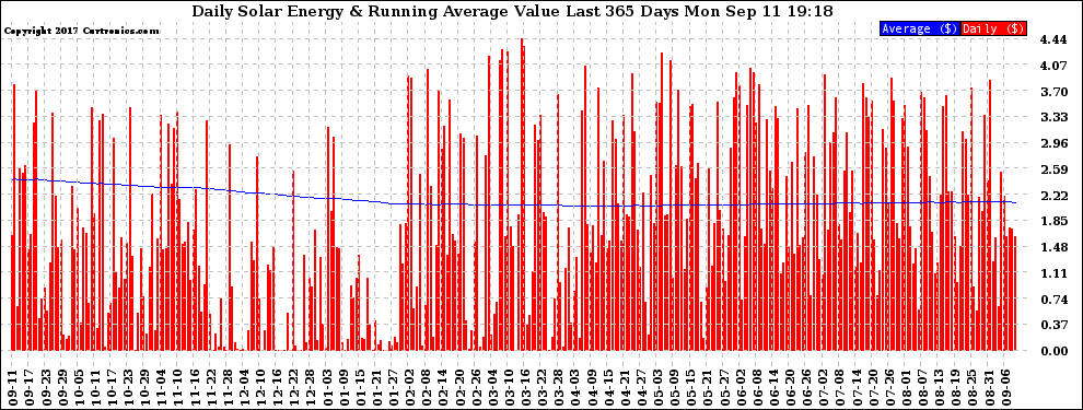 Solar PV/Inverter Performance Daily Solar Energy Production Value Running Average Last 365 Days