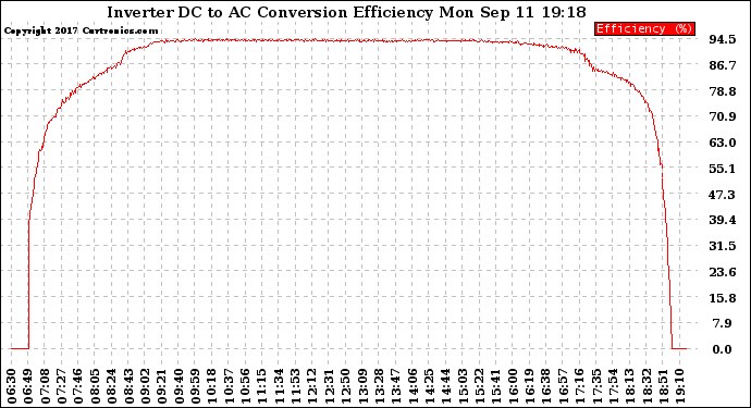 Solar PV/Inverter Performance Inverter DC to AC Conversion Efficiency