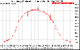 Solar PV/Inverter Performance Daily Energy Production Per Minute