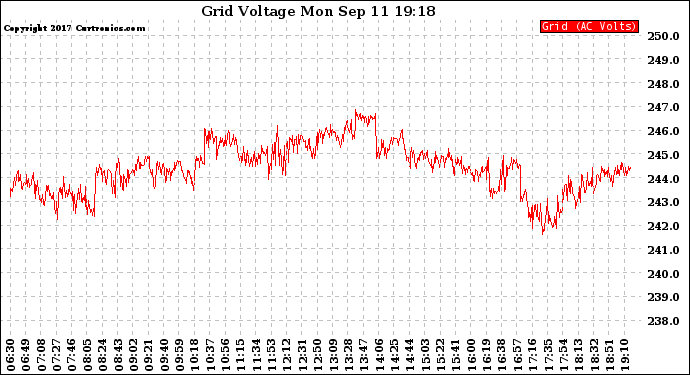 Solar PV/Inverter Performance Grid Voltage