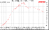 Solar PV/Inverter Performance Outdoor Temperature