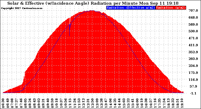 Solar PV/Inverter Performance Solar Radiation & Effective Solar Radiation per Minute