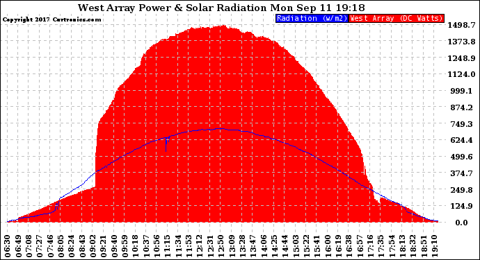 Solar PV/Inverter Performance West Array Power Output & Solar Radiation