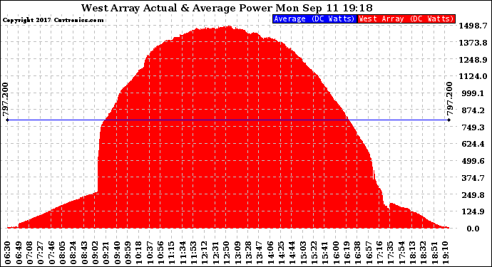 Solar PV/Inverter Performance West Array Actual & Average Power Output