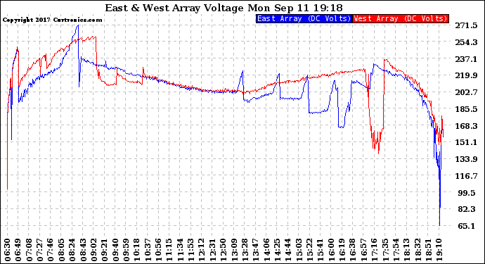 Solar PV/Inverter Performance Photovoltaic Panel Voltage Output