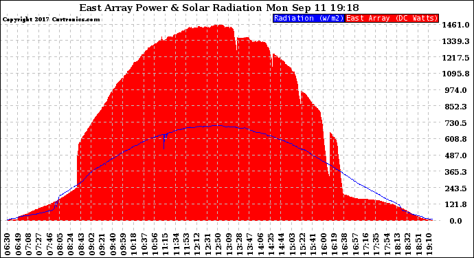 Solar PV/Inverter Performance East Array Power Output & Solar Radiation