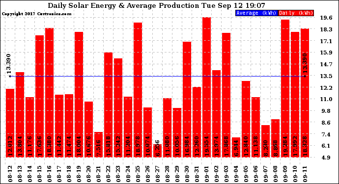 Solar PV/Inverter Performance Daily Solar Energy Production