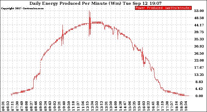 Solar PV/Inverter Performance Daily Energy Production Per Minute