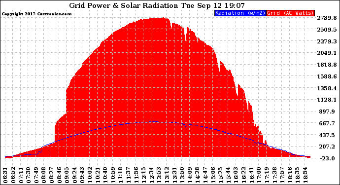 Solar PV/Inverter Performance Grid Power & Solar Radiation