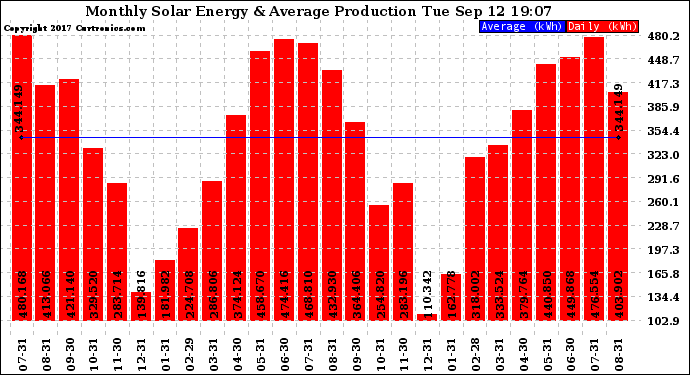 Solar PV/Inverter Performance Monthly Solar Energy Production