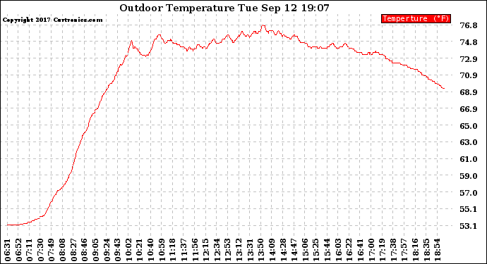 Solar PV/Inverter Performance Outdoor Temperature