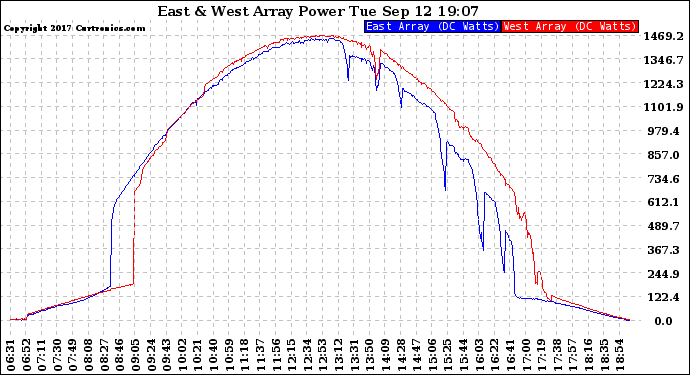 Solar PV/Inverter Performance Photovoltaic Panel Power Output